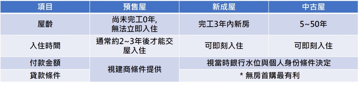 預售屋與新成屋、中古屋的差異處