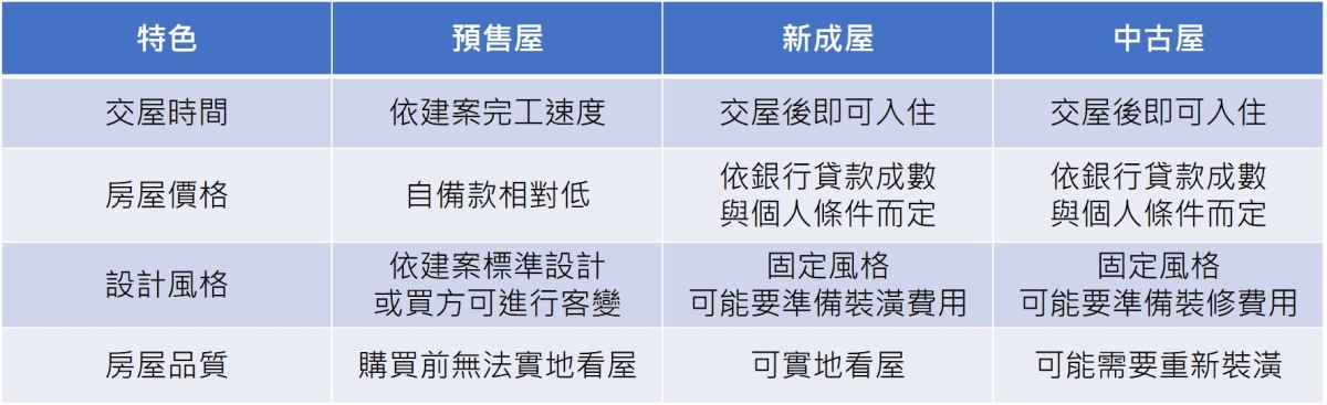 預售屋、新成屋、中古屋優劣勢總整理！買房應負擔費用一次看