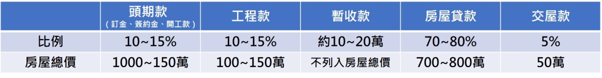 房屋總價比例與金額