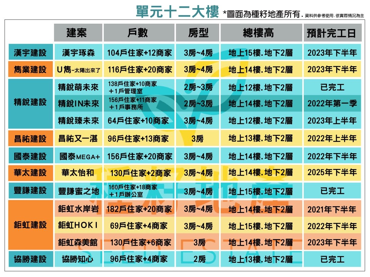 單元十二大樓別墅房型規劃一次看