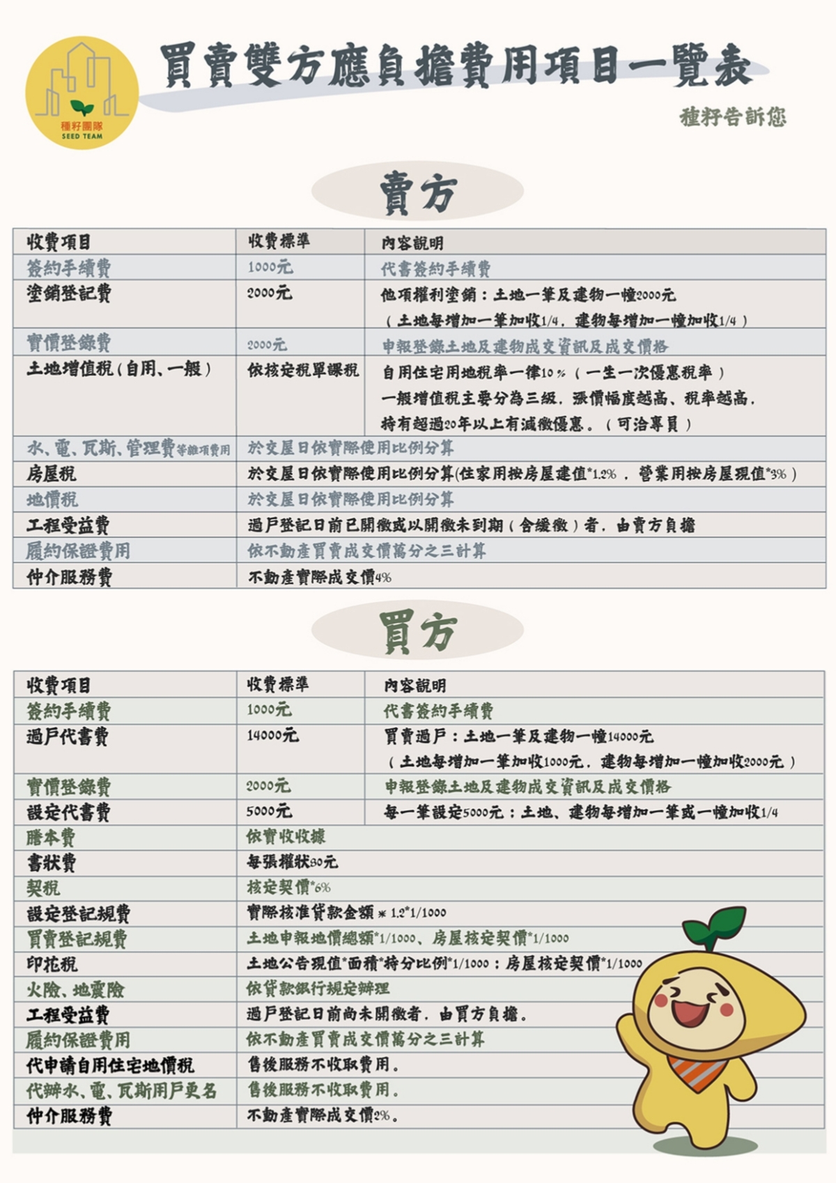 種籽接待五寶｜買賣應負擔費用｜貸款速算｜價金流程｜履約交易｜買房QA