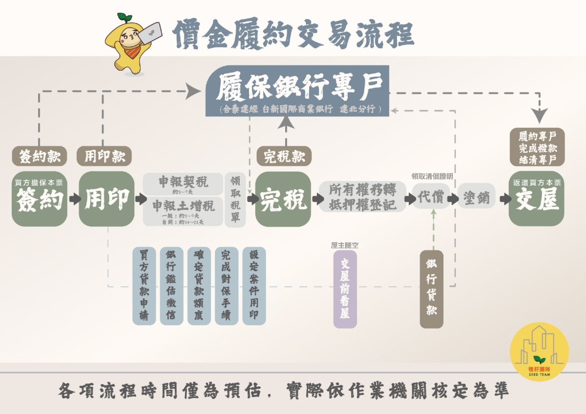 種籽接待五寶｜買賣應負擔費用｜貸款速算｜價金流程｜履約交易｜買房QA